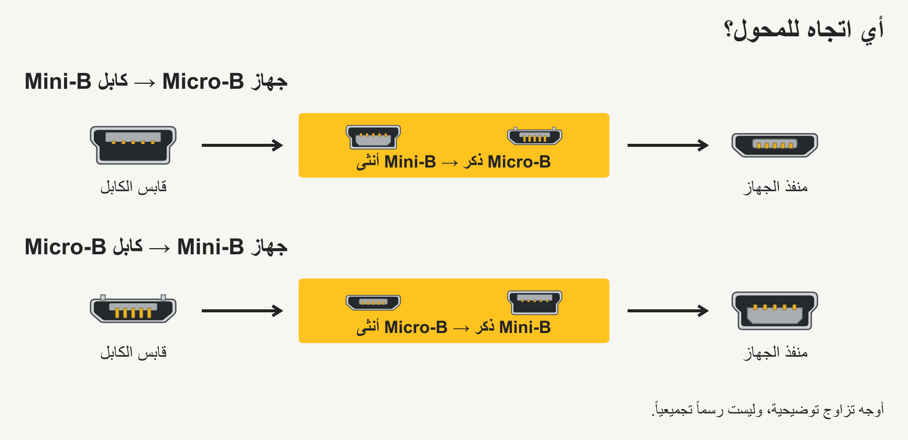 يحتاج كابل Mini-B إلى محول من Mini-B أنثى إلى Micro-B ذكر لتوصيله بجهاز Micro-B؛ ويتطلب التحويل العكسي عكس النوعين (الذكر والأنثى).