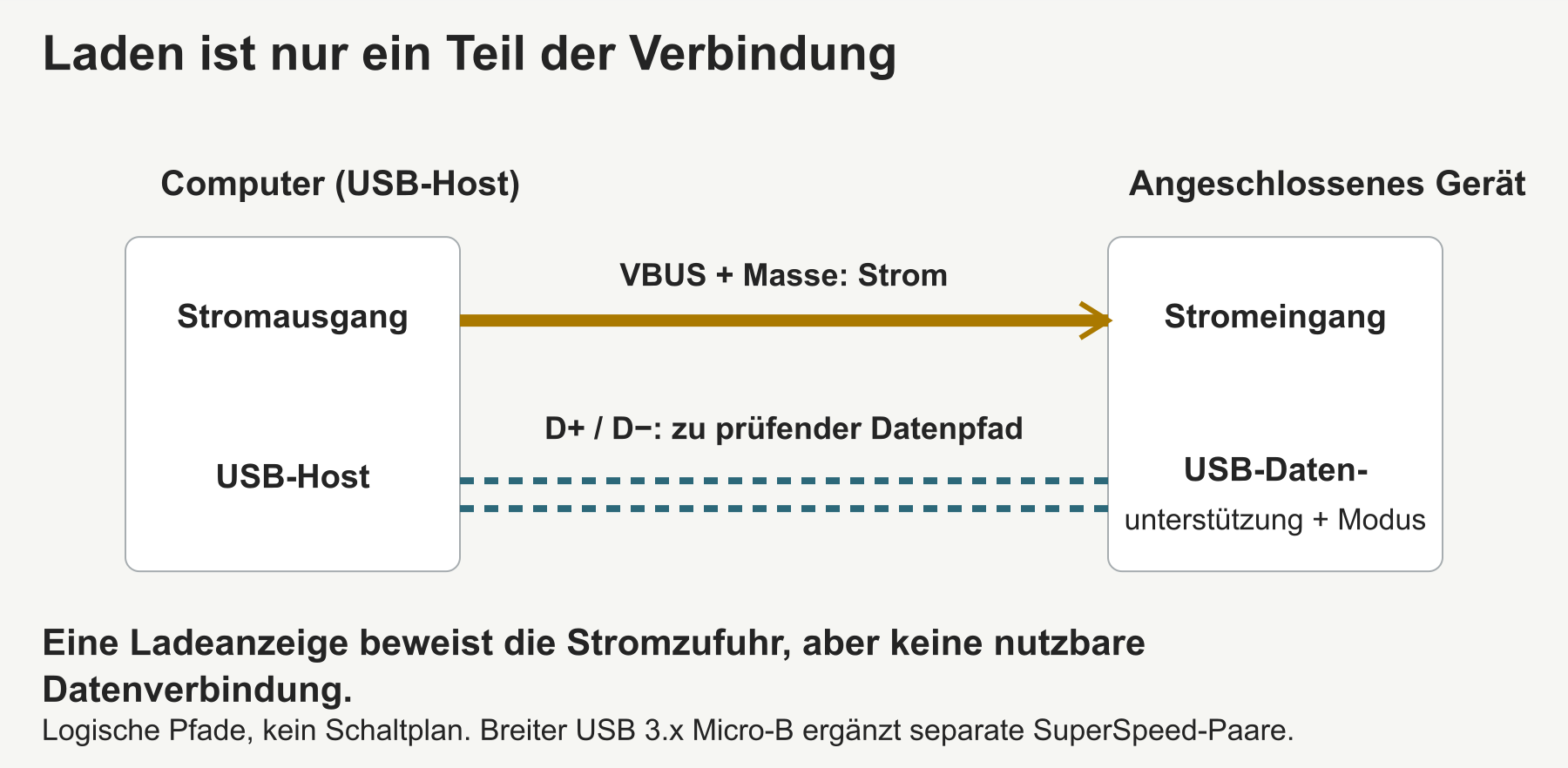 Die Stromversorgung über VBUS und Masse beweist noch nicht, dass ein nutzbarer USB-Datenpfad vorhanden ist.