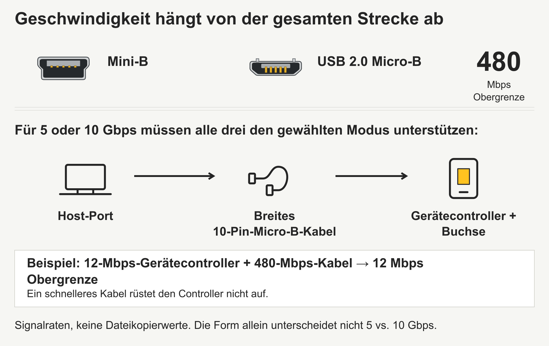Mini-B und USB 2.0 Micro-B teilen sich eine Signalratengrenze von 480 Mbps. SuperSpeed erfordert passende Unterstützung über die gesamte Strecke; ein schnelleres Kabel kann keinen Controller mit 12 Mbps aufrüsten.