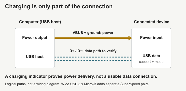 Power delivery through VBUS and ground does not prove that a usable USB data path exists.