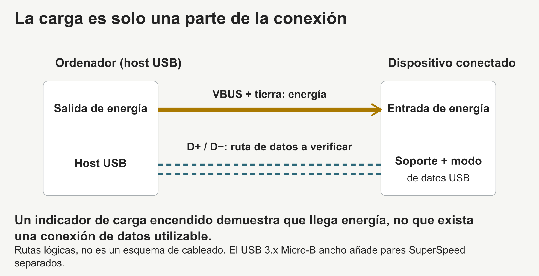 La entrega de energía a través de VBUS y tierra no demuestra que exista una ruta de datos USB utilizable.
