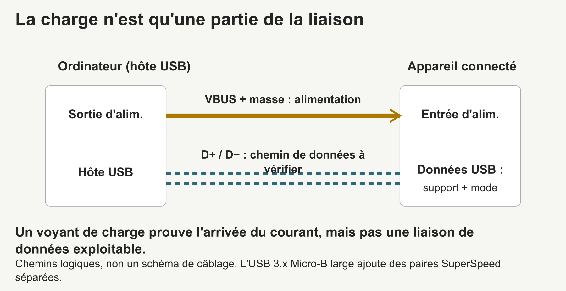 L'alimentation via VBUS et la masse ne prouve pas qu'un chemin de données USB exploitable est présent.