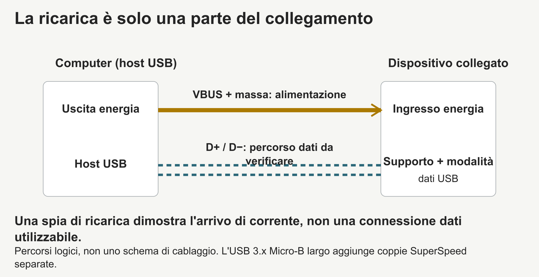 L'erogazione di energia attraverso VBUS e massa non dimostra che esista un percorso dati USB utilizzabile.