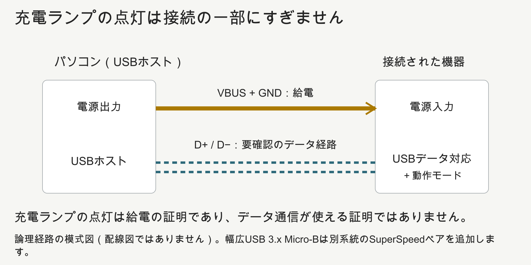 VBUSとGNDによる給電が行われていても、有効なUSBデータ経路が存在する証明にはなりません。
