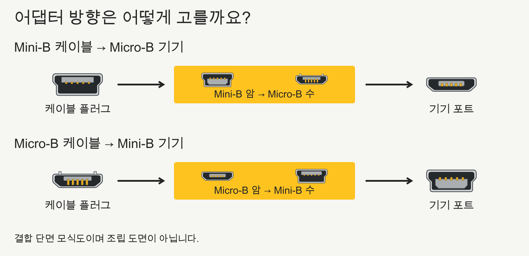 Mini-B 케이블을 Micro-B 기기에 쓰려면 Mini-B 암 → Micro-B 수 어댑터가 필요하며, 반대 변환에는 반대의 암수 조합이 필요합니다.