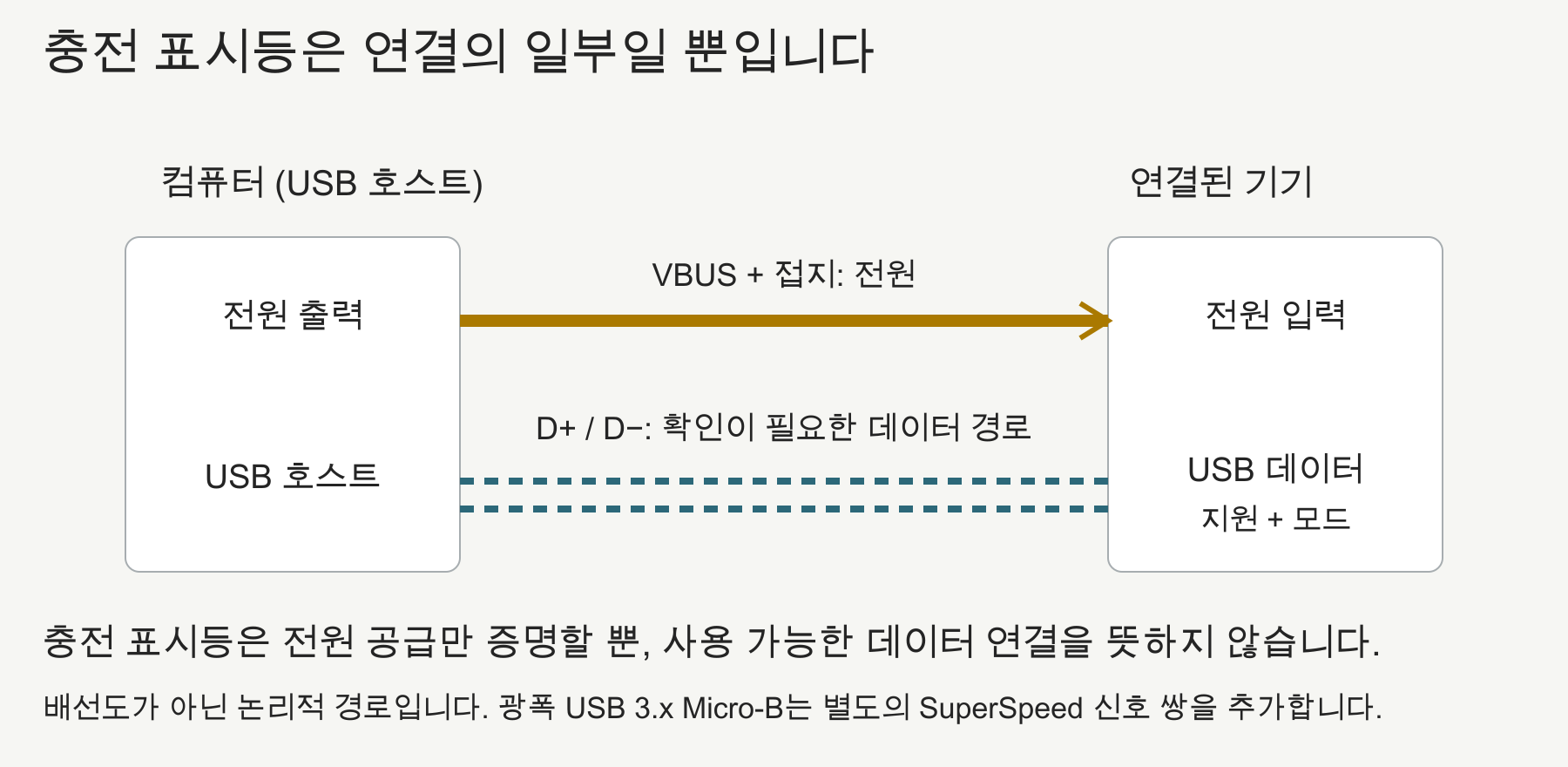 VBUS와 접지를 통해 전원이 공급된다고 해서 사용 가능한 USB 데이터 경로가 존재하는 것은 아닙니다.