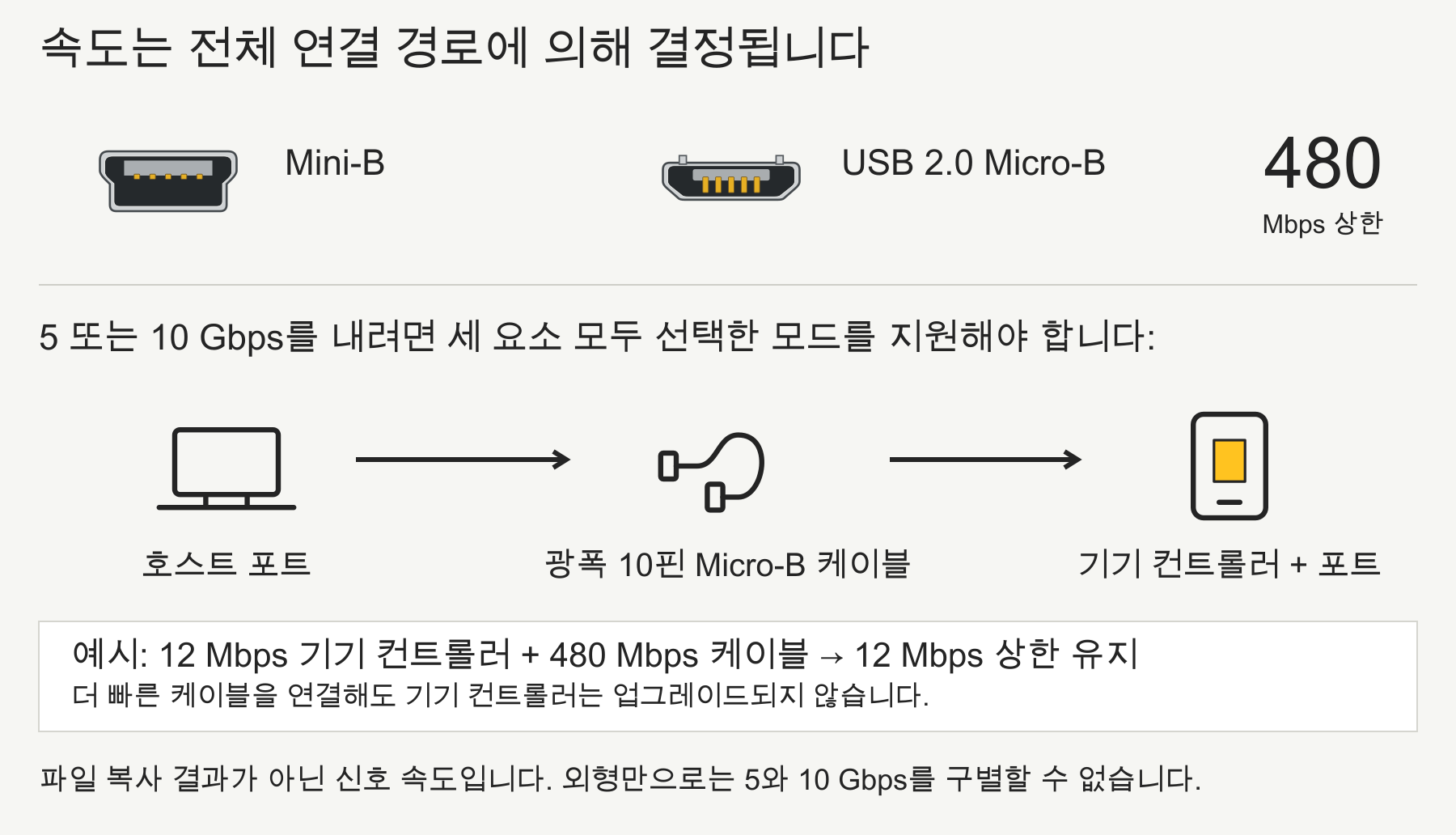 Mini-B와 USB 2.0 Micro-B는 480 Mbps 신호 속도 상한선을 공유합니다. SuperSpeed는 전체 연결 경로의 일관된 지원을 필요로 하며, 더 빠른 케이블을 써도 12 Mbps 컨트롤러 자체가 업그레이드되지는 않습니다.