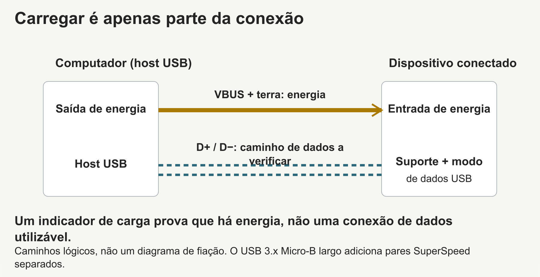 O fornecimento de energia por VBUS e terra não prova que exista um caminho de dados USB utilizável.