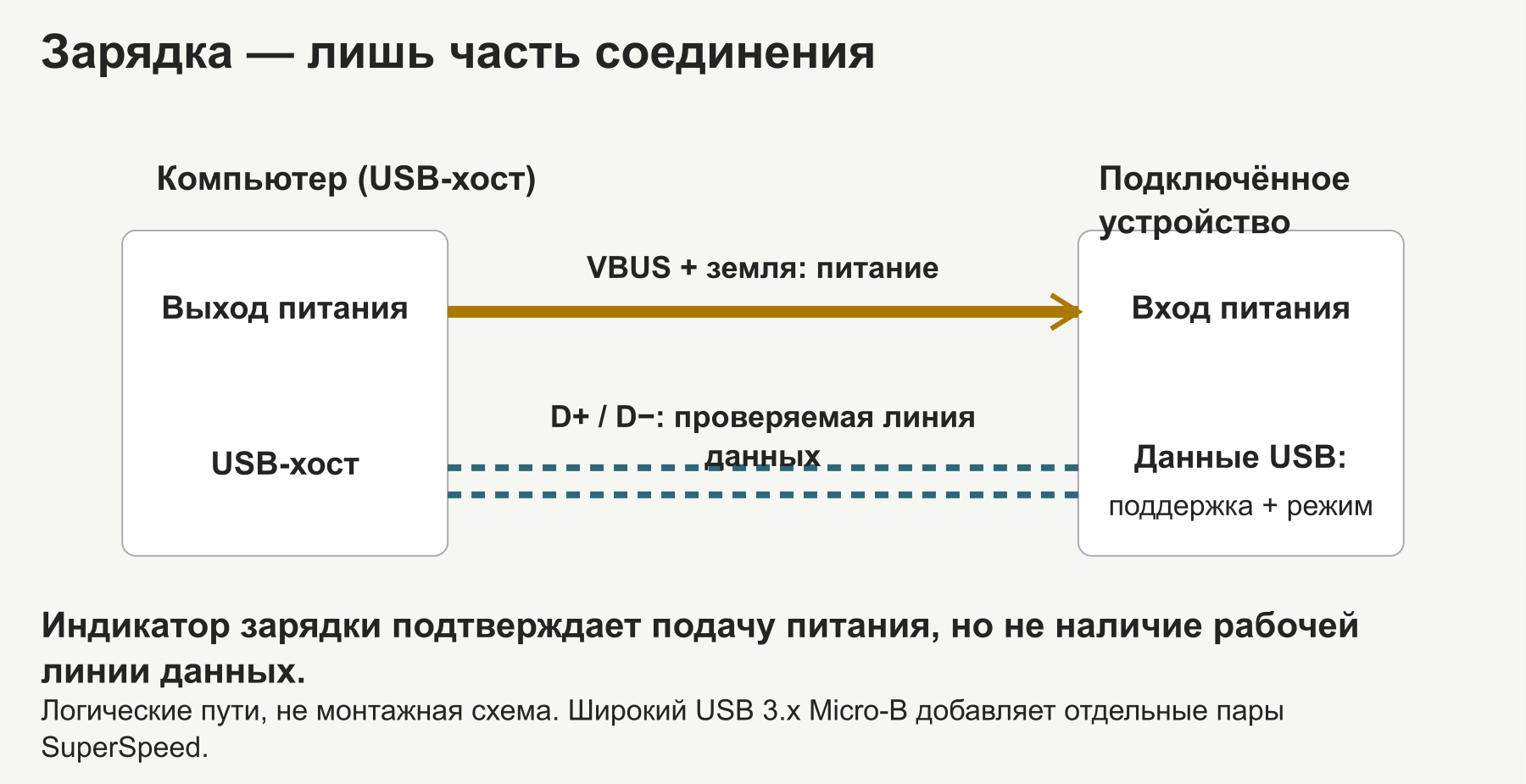 Подача питания по линиям VBUS и земли не доказывает наличие рабочего тракта передачи данных USB.