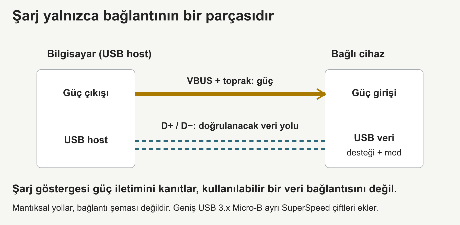 VBUS ve toprak üzerinden güç iletimi, kullanılabilir bir USB veri yolunun mevcut olduğunu kanıtlamaz.