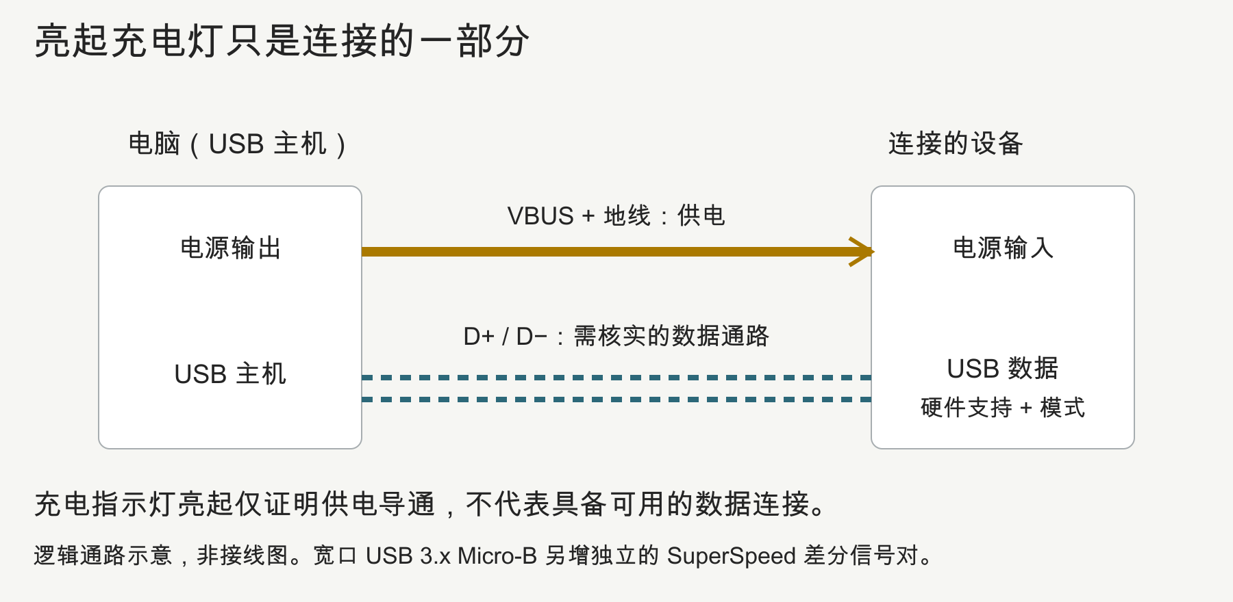 通过 VBUS 与地线成功供电,并不证明线缆具备可用的 USB 数据通路。