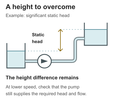 Different open-tank water levels: the static lift remains even when flow falls.